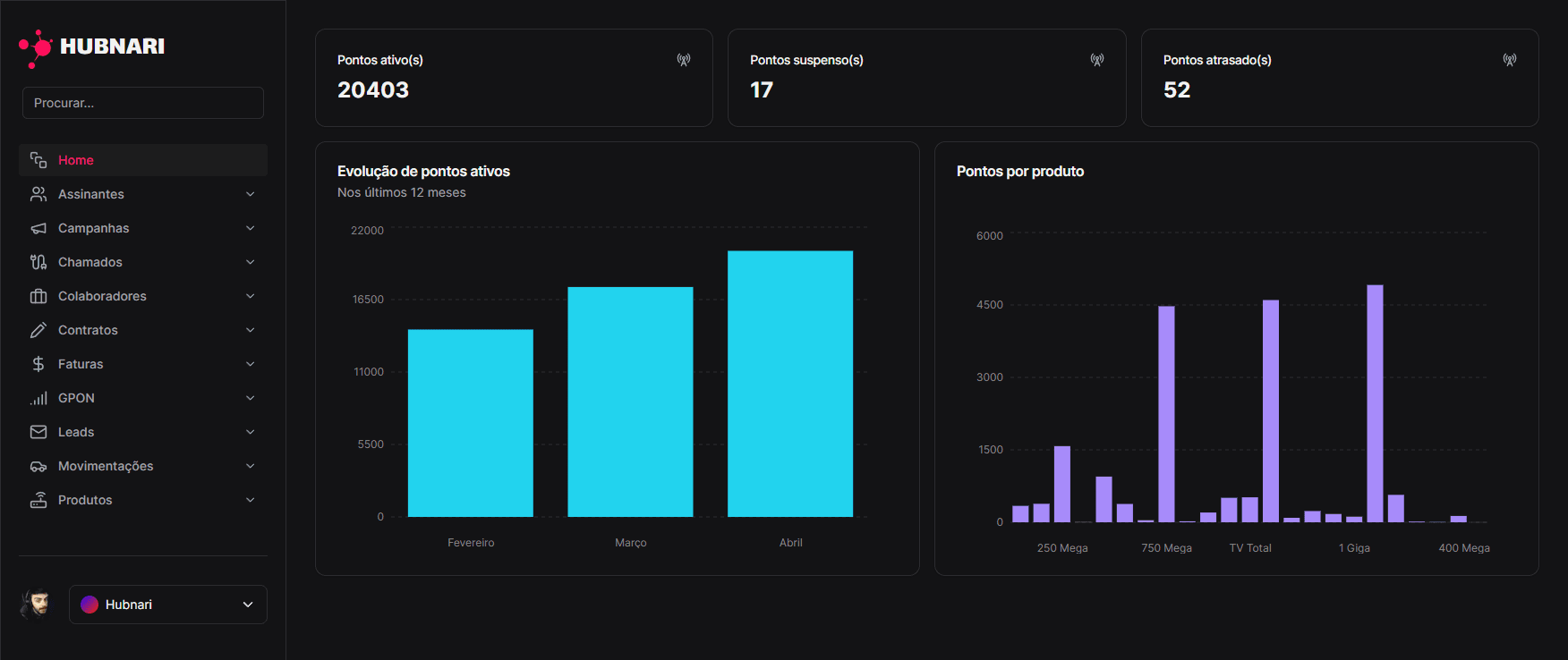 Dashboard da plataforma Hubnari para gestão de rede neutra de provedores de internet